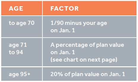 Rrif Minimum Payment Chart