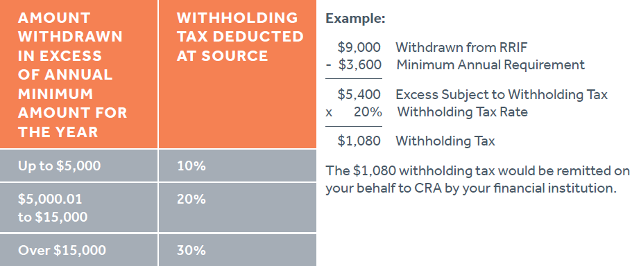 Rrif Minimum Payment Chart