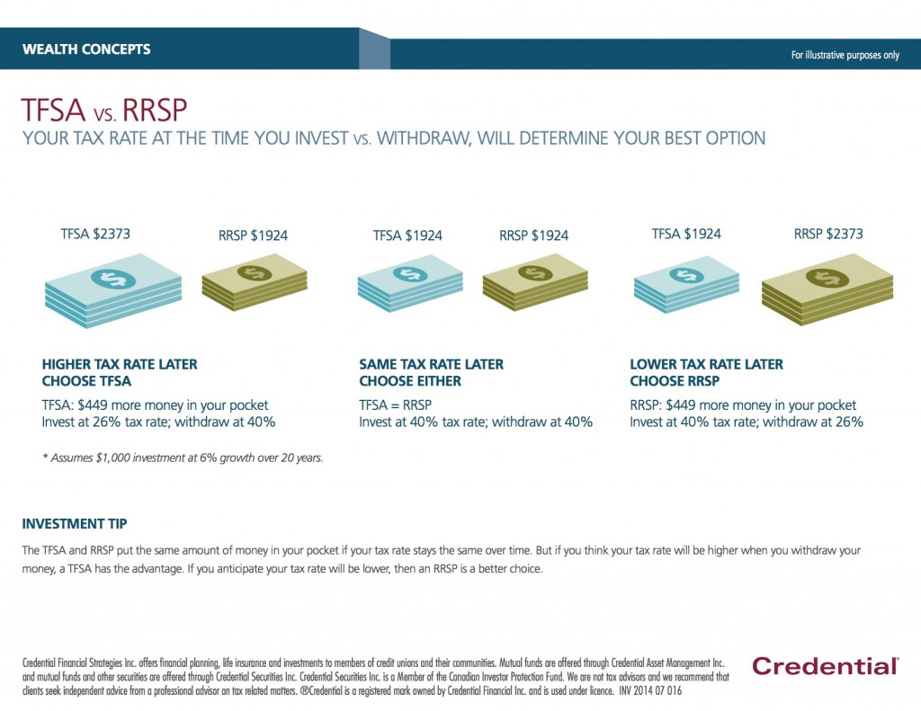 1-Investing 2of3-TFSA vs RRSP